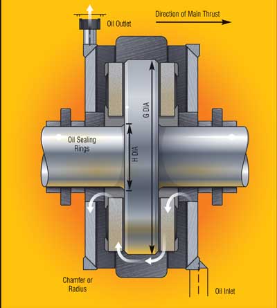 Bearing Lube Methodology