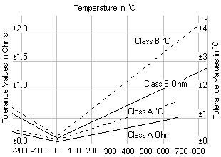 Accuracy Chart