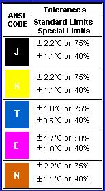 Thermocouple Tolerance Chart