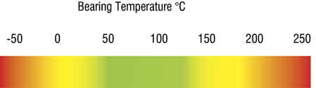 Bearing Temperature Chart