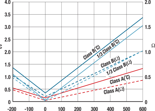 rtd bearing sensor