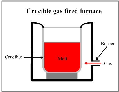 Crucible Gas Fired Furnace